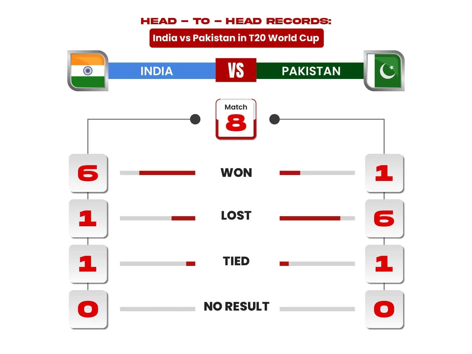 Head-to-head records: India vs Pakistan in T20 World Cup